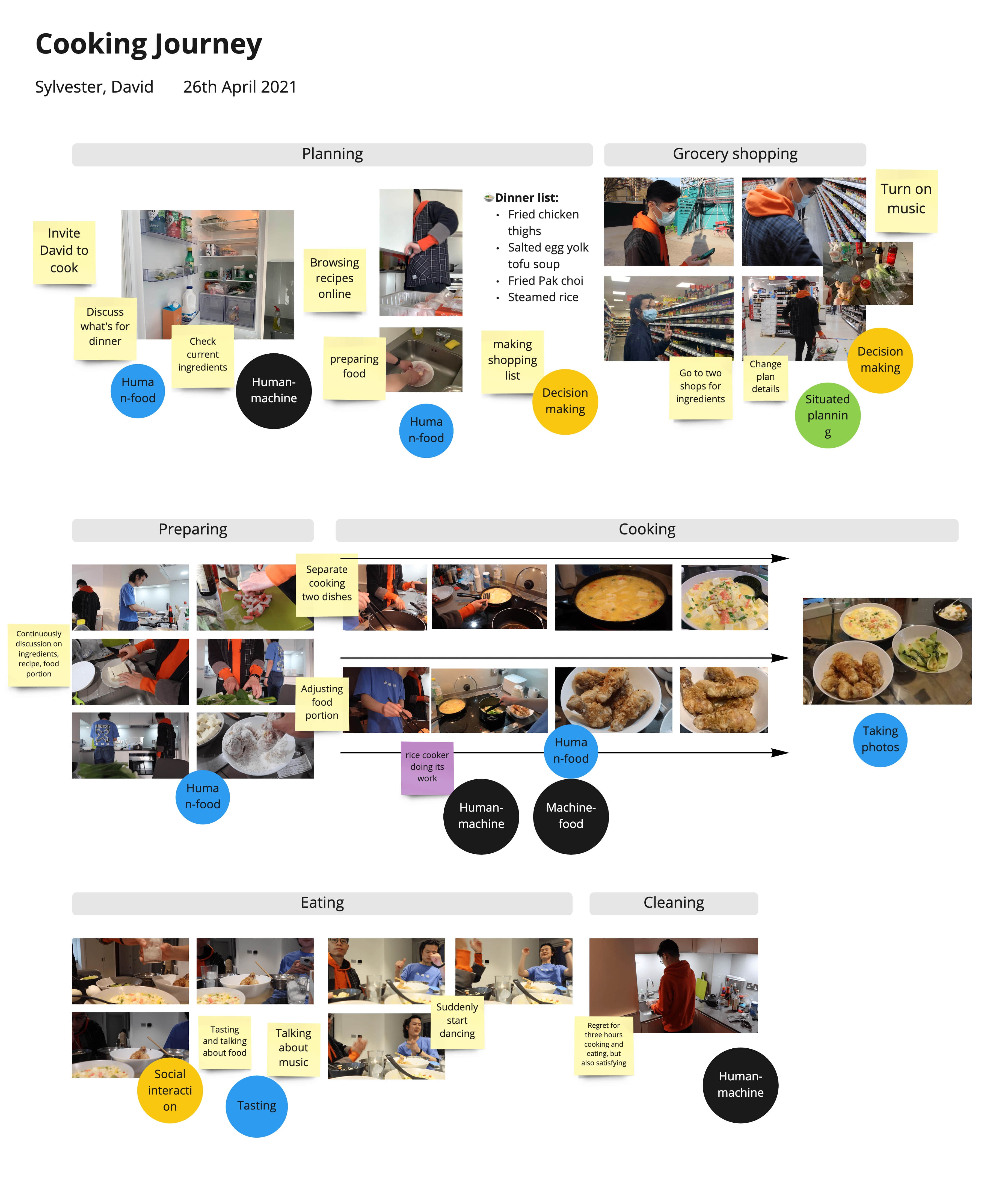 Cooking behaviour analysis ©Sylvester