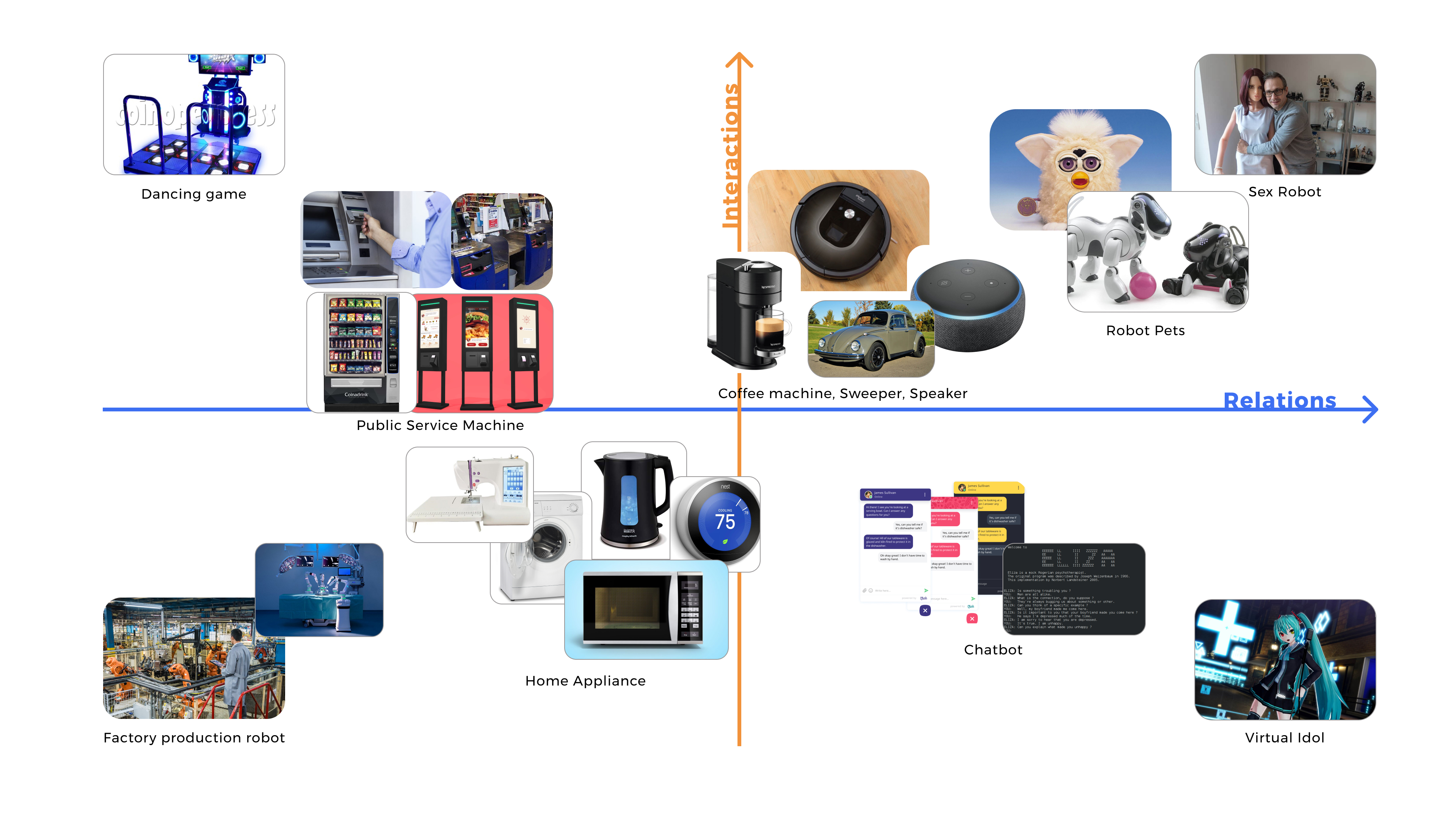 Catograising machines & robots by group.