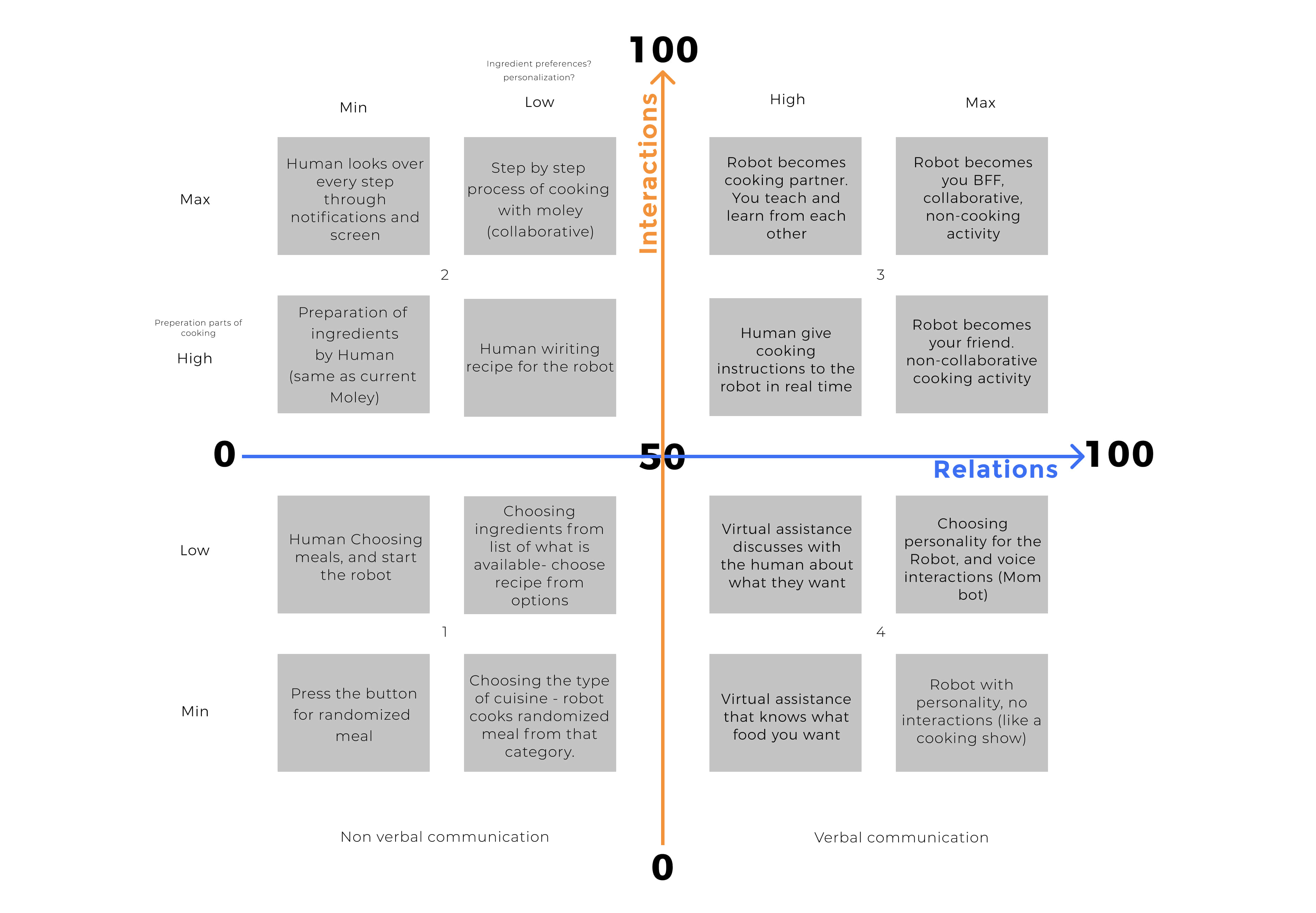 Interactions-Relations grid by group.